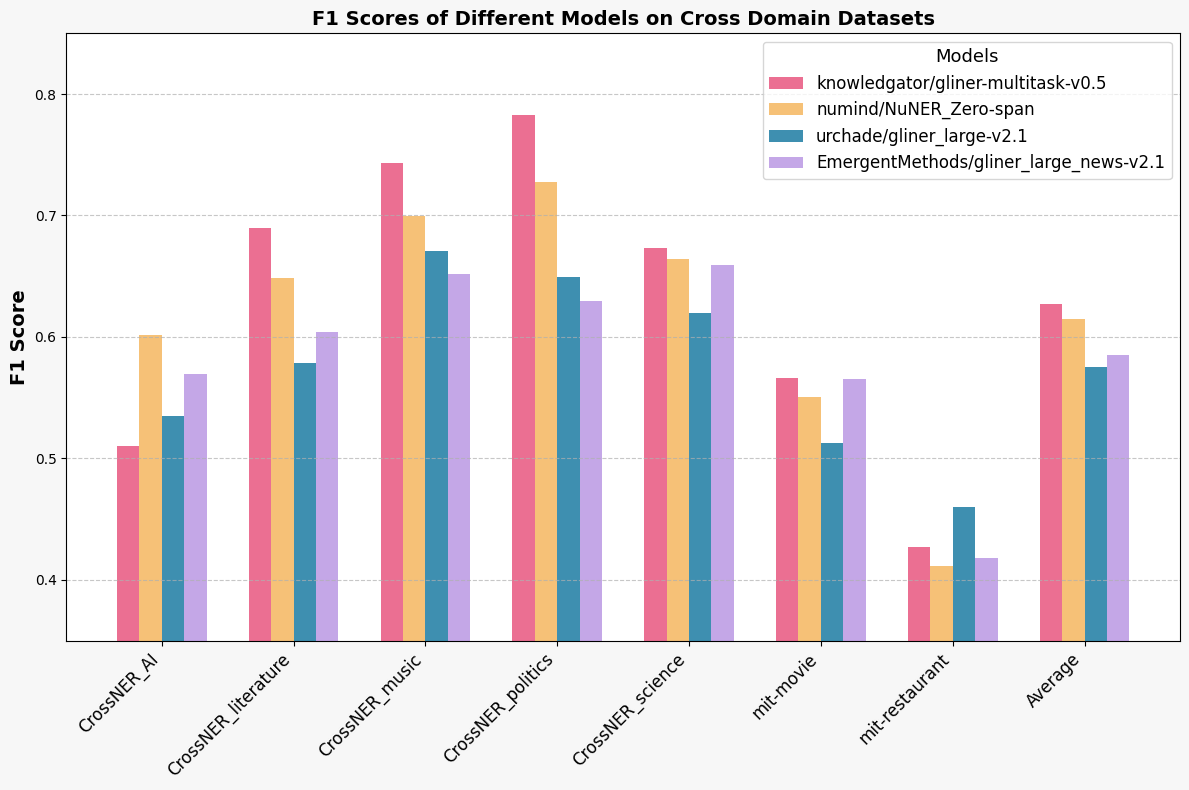 Model Performance