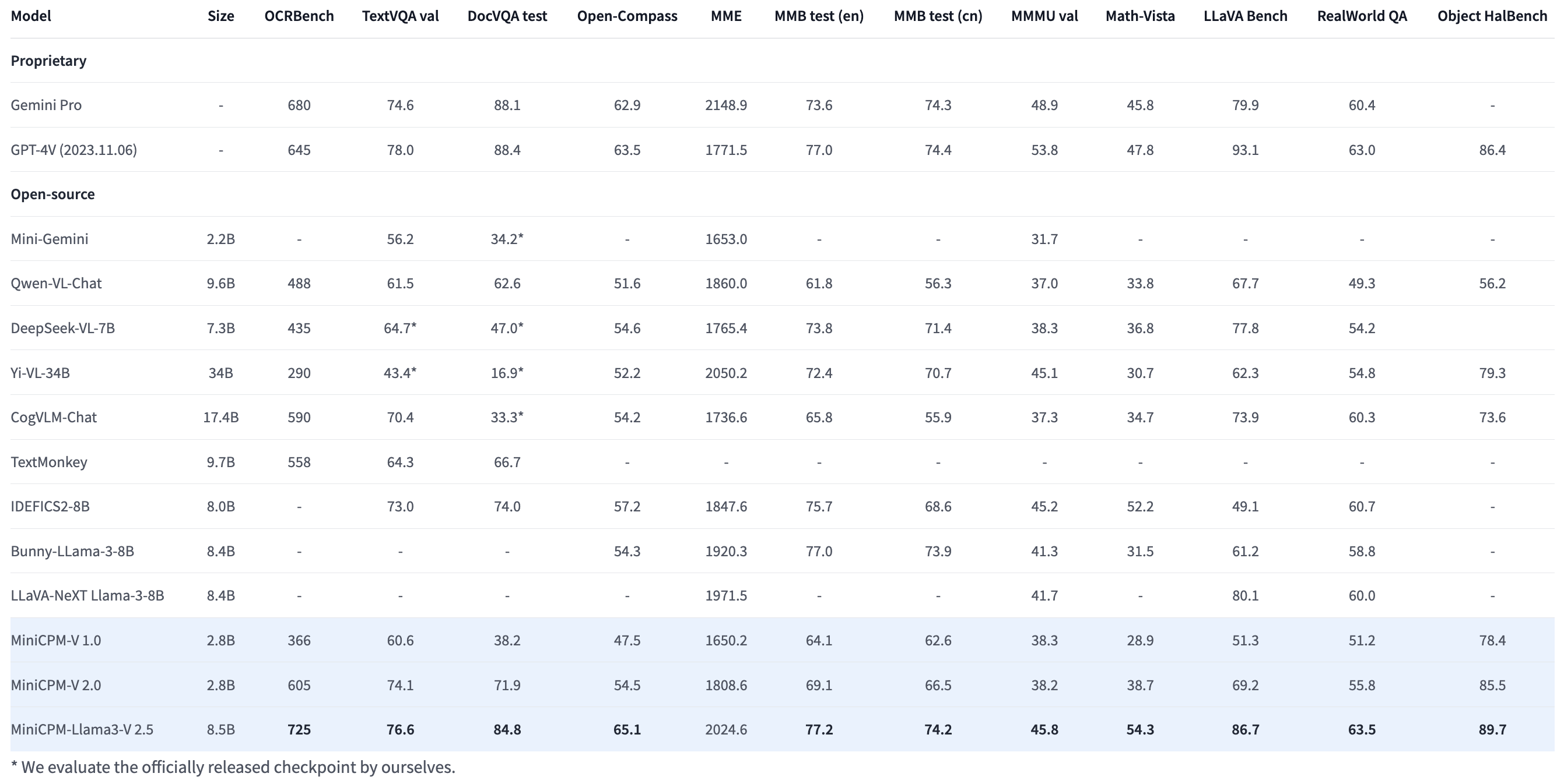 MiniCPM-Llama3-V-2.5-benchmark.png