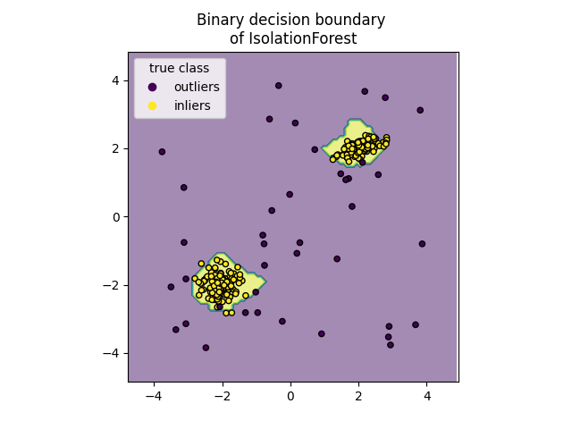 Decision Boundary