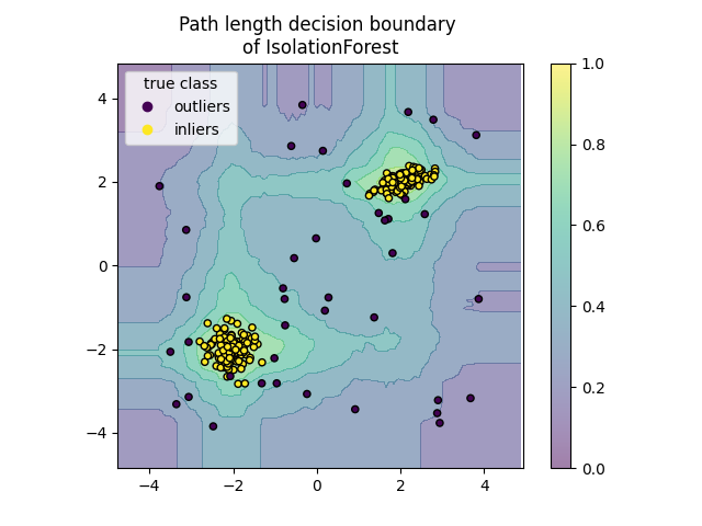 Decision Boundary