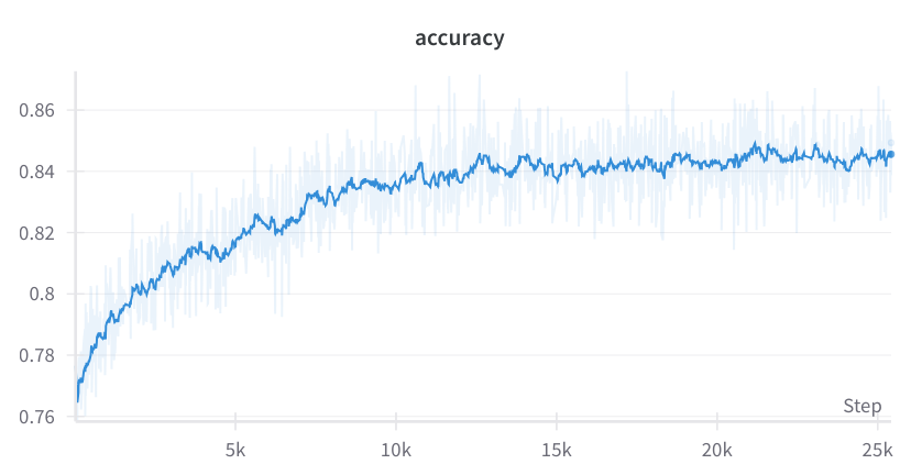 accuracy finetune